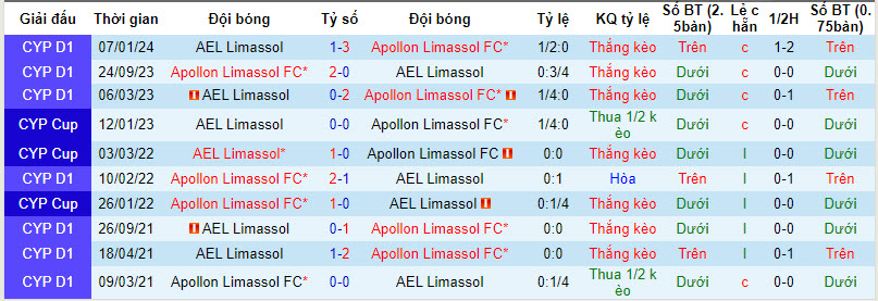Nhận định, soi kèo Apollon Limassol FC với AEL Limassol, 00h00 ngày 22/02: Con mồi ưa thích - Ảnh 4