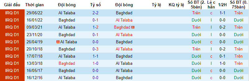 Nhận định, soi kèo Baghdad với Al Talaba, 22h59 ngày 22/02: Không còn đường lùi - Ảnh 3