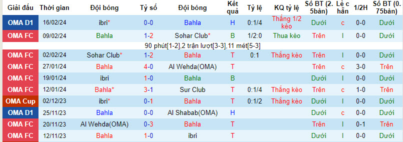 Nhận định, soi kèo Bahla với Al Nasr, 21h30 ngày 22/02: Thoát khỏi vị trí đội sổ - Ảnh 1