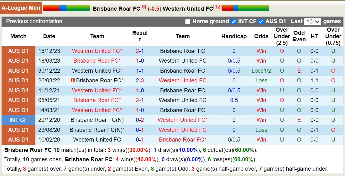 Nhận định, soi kèo Brisbane Roar FC với Western United FC, 15h45 ngày 23/2: Tiếp tục bét bảng - Ảnh 3