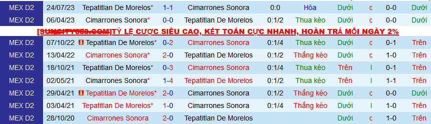 Nhận định, soi kèo Cimarrones Sonora vs Tepatitlan De Morelos, 10h05 ngày 22/2: Bắt nạt chủ nhà - Ảnh 3