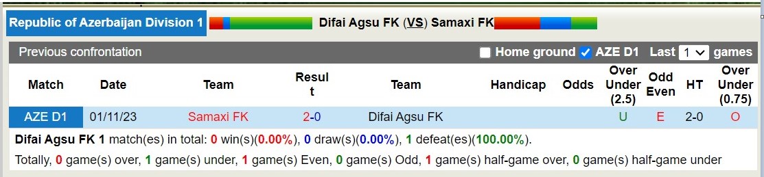 Nhận định, soi kèo Difai Agsu FK vs Samaxi FK, 18h00 ngày 22/2: Không thể trả nợ - Ảnh 3