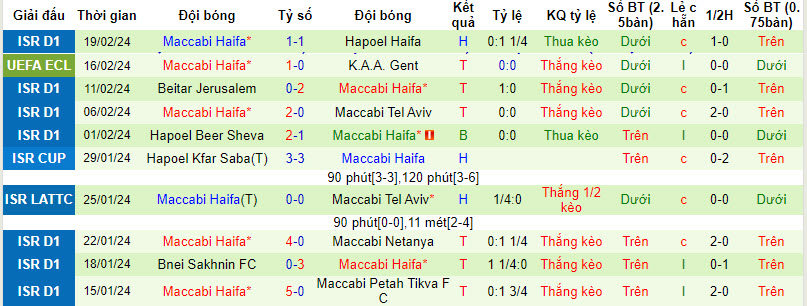 Nhận định, soi kèo Gent với Maccabi Haifa, 00h00 ngày 22/02: Nỗ lực bất thành - Ảnh 3