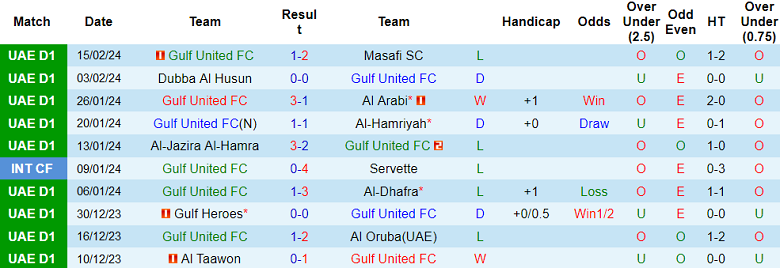 Nhận định, soi kèo Gulf United với Al Fujairah, 20h30 ngày 22/2: Chủ nhà ‘mất điểm’ - Ảnh 1
