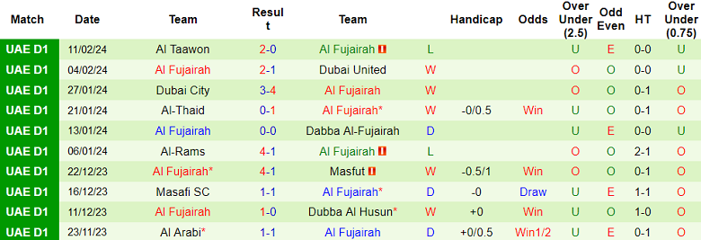 Nhận định, soi kèo Gulf United với Al Fujairah, 20h30 ngày 22/2: Chủ nhà ‘mất điểm’ - Ảnh 2