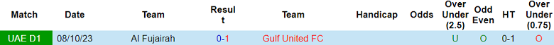 Nhận định, soi kèo Gulf United với Al Fujairah, 20h30 ngày 22/2: Chủ nhà ‘mất điểm’ - Ảnh 3