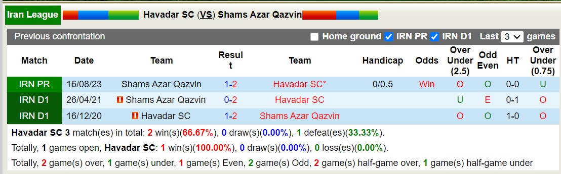Nhận định, soi kèo Havadar SC với Shams Azar Qazvin, 18h30 ngày 22/2: Xuống tinh thần - Ảnh 3