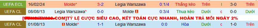 Nhận định, soi kèo Legia Warszawa vs Molde, 03h00 ngày 23/2: Ngược dòng được không, Legia? - Ảnh 3