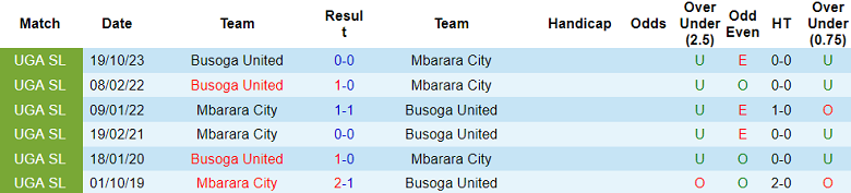 Nhận định, soi kèo Mbarara City với Busoga United, 20h00 ngày 22/2: Nỗi sợ sân khách - Ảnh 3