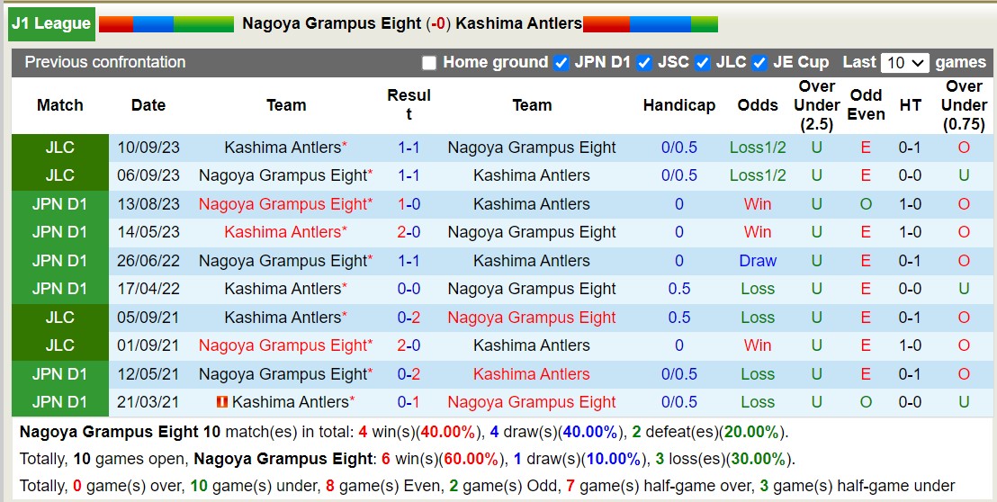 Nhận định, soi kèo Nagoya Grampus Eight với Kashima Antlers, 16h00 ngày 23/2: Chiến thắng nhọc nhằn - Ảnh 3