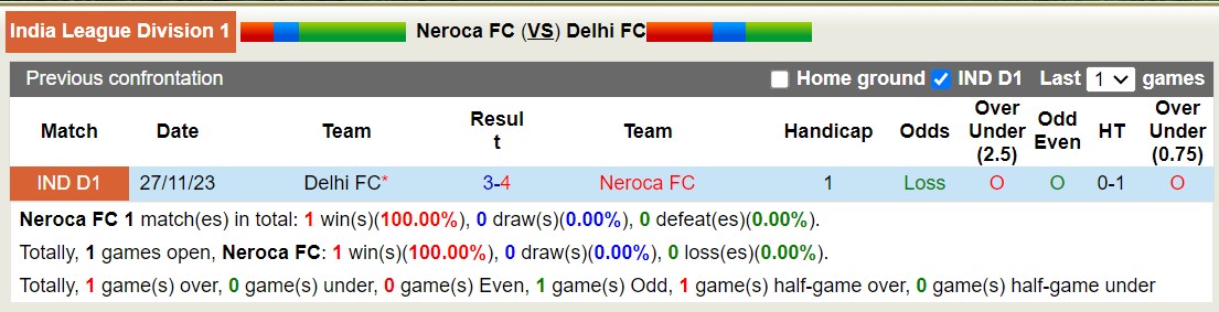 Nhận định, soi kèo Neroca FC với Delhi FC, 15h30 ngày 23/2: Trả nợ lượt đi - Ảnh 3