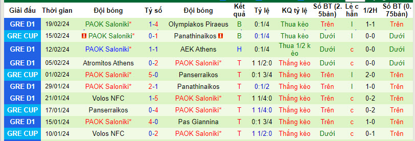 Nhận định, soi kèo Panathinaikos với PAOK Saloniki, 00h00 ngày 22/02: Không cần vội vàng - Ảnh 3