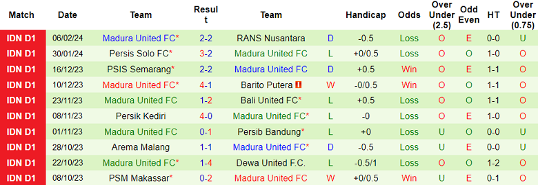 Nhận định, soi kèo Persija Jakarta với Madura United, 19h00 ngày 22/2: Khó tin chủ nhà - Ảnh 2