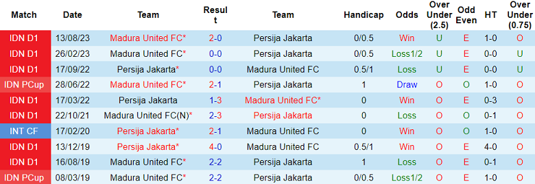 Nhận định, soi kèo Persija Jakarta với Madura United, 19h00 ngày 22/2: Khó tin chủ nhà - Ảnh 3