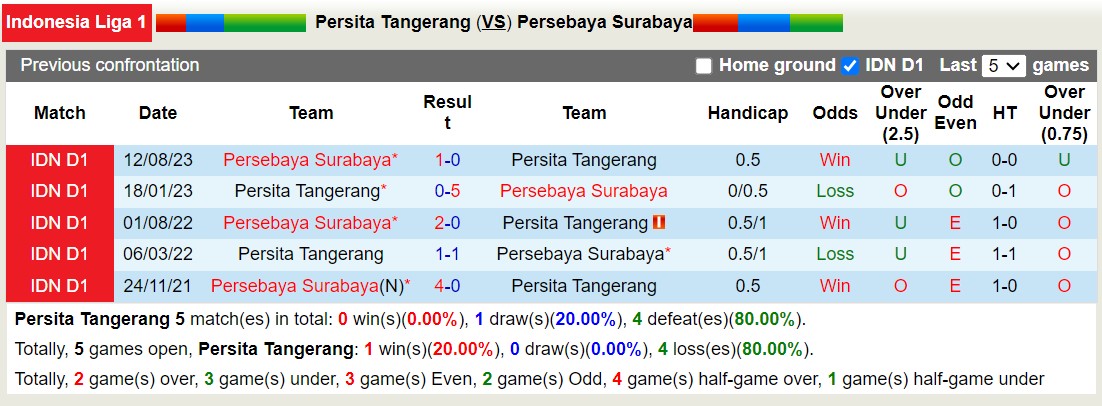 Nhận định, soi kèo Persita Tangerang với Persebaya Surabaya, 15h00 ngày 23/2: Lật ngược lịch sử - Ảnh 3