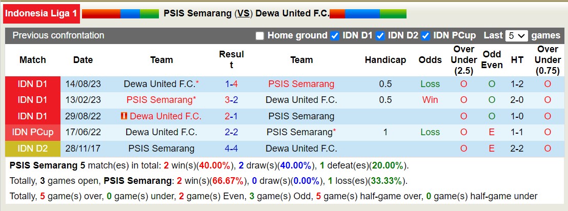Nhận định, soi kèo PSIS Semarang với Dewa United F.C, 15h00 ngày 23/2: Xa nhà là bão tố - Ảnh 3