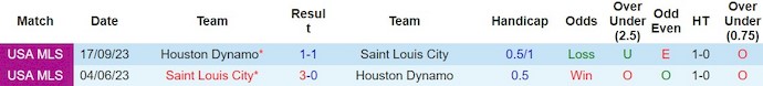 Nhận định, soi kèo Saint Louis City với Houston Dynamo, 8h00 ngày 21/2: Quyết giành lợi thế - Ảnh 3