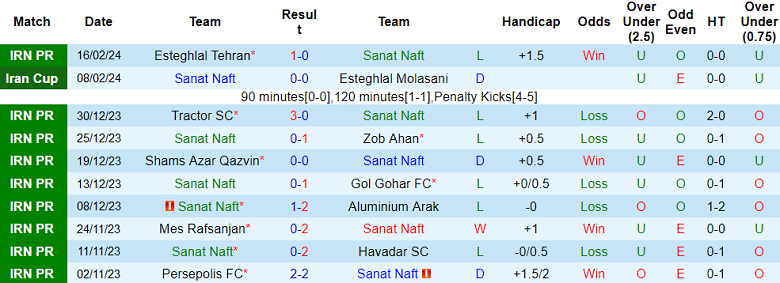 Nhận định, soi kèo Sanat Naft với Foolad, 19h30 ngày 22/2: Chia điểm? - Ảnh 1