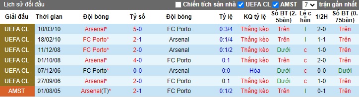 Phân tích kèo hiệp 1 Porto vs Arsenal, 03h00 ngày 22/2 - Ảnh 1