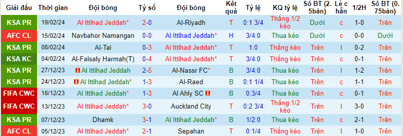 Soi kèo góc Al Ittihad Jeddah vs Navbahor Namangan, 22h59 ngày 22/02 - Ảnh 1