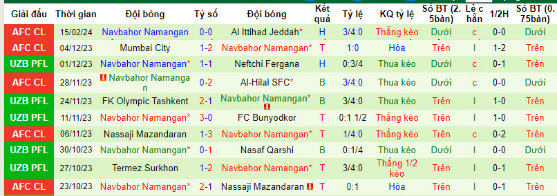 Soi kèo góc Al Ittihad Jeddah vs Navbahor Namangan, 22h59 ngày 22/02 - Ảnh 2