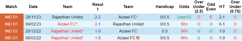 Nhận định, soi kèo Aizawl với Rajasthan United, 20h30 ngày 23/2: Nỗi sợ sân khách - Ảnh 3
