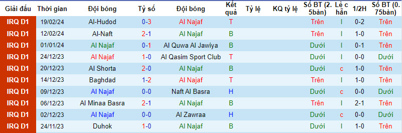Nhận định, soi kèo Al Najaf với Erbil SC, 22h59 ngày 22/02: Ngang tài ngang sức - Ảnh 1