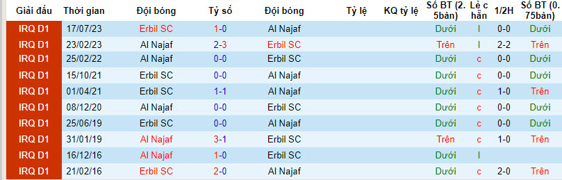 Nhận định, soi kèo Al Najaf với Erbil SC, 22h59 ngày 22/02: Ngang tài ngang sức - Ảnh 3