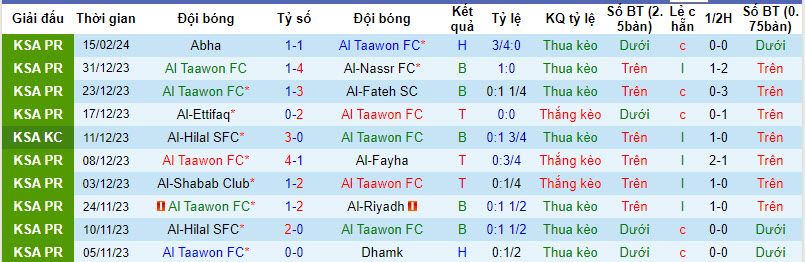 Nhận định, soi kèo Al Taawon FC với Al-Akhdoud, 21h00 ngày 23/02: Áp lực sân khách - Ảnh 6