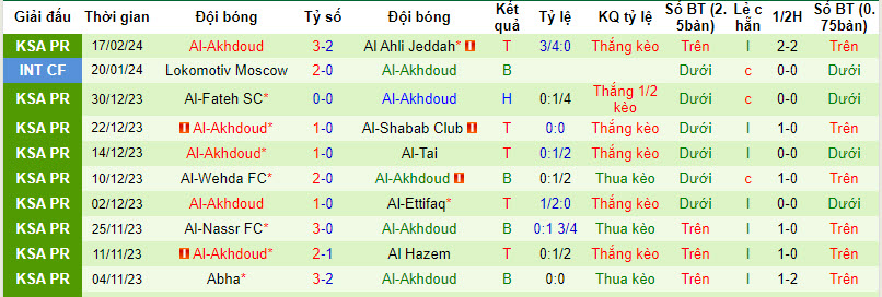 Nhận định, soi kèo Al Taawon FC với Al-Akhdoud, 21h00 ngày 23/02: Áp lực sân khách - Ảnh 7
