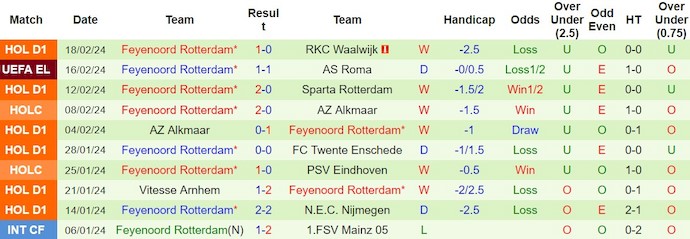 Nhận định, soi kèo AS Roma với Feyenoord Rotterdam, 3h ngày 23/2: Khó phân thắng bại - Ảnh 2