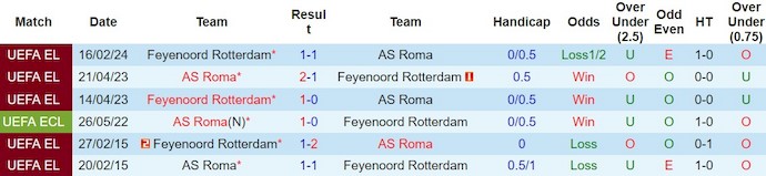 Nhận định, soi kèo AS Roma với Feyenoord Rotterdam, 3h ngày 23/2: Khó phân thắng bại - Ảnh 3