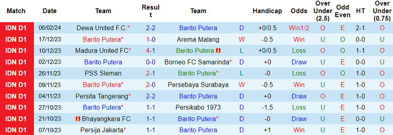 Nhận định, soi kèo Barito Putera với Persib Bandung, 19h00 ngày 23/2: Khách đáng tin - Ảnh 1