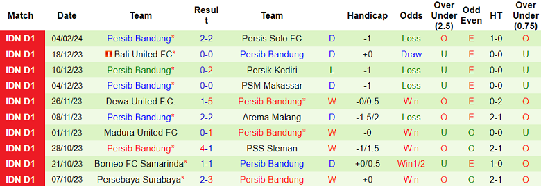 Nhận định, soi kèo Barito Putera với Persib Bandung, 19h00 ngày 23/2: Khách đáng tin - Ảnh 2