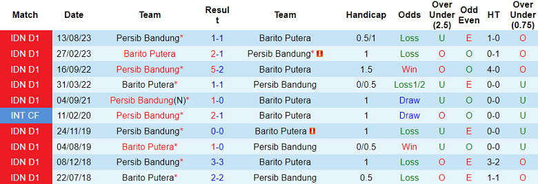 Nhận định, soi kèo Barito Putera với Persib Bandung, 19h00 ngày 23/2: Khách đáng tin - Ảnh 3