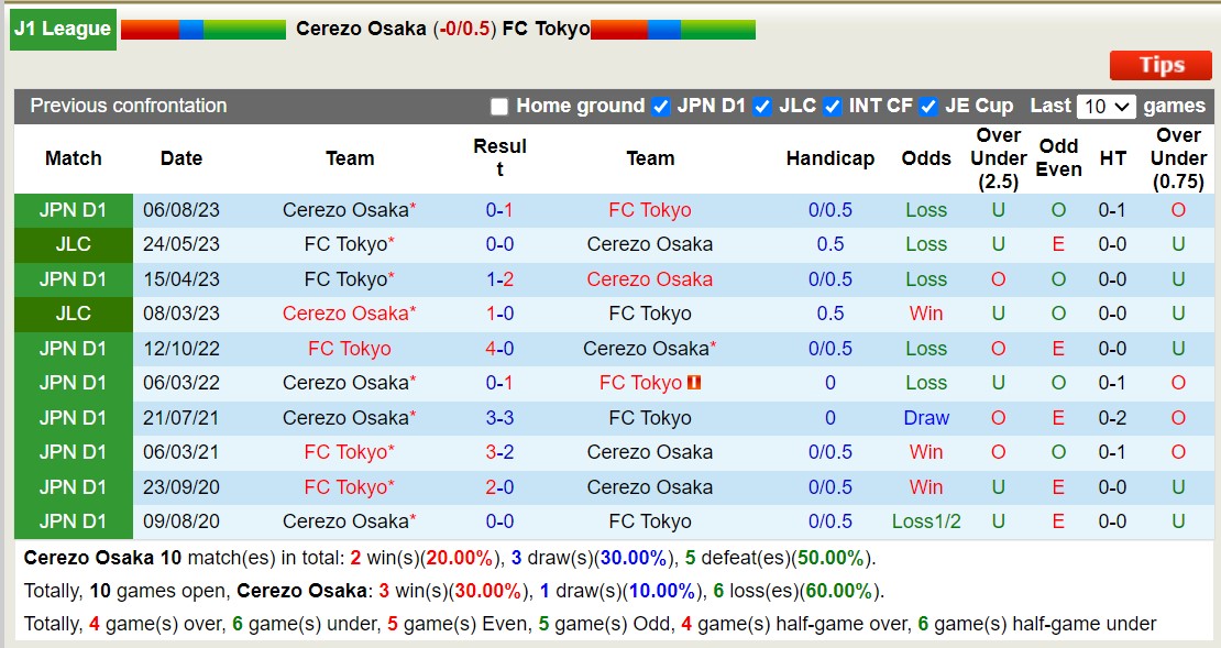 Nhận định, soi kèo Cerezo Osaka với FC Tokyo, 13h00 ngày 24/2: Tiếp đà sa sút - Ảnh 3