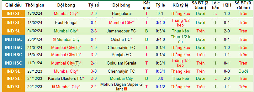 Nhận định, soi kèo Chennaiyin với Mumbai City, 21h00 ngày 23/02: Khó cản đội khách - Ảnh 3