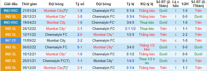 Nhận định, soi kèo Chennaiyin với Mumbai City, 21h00 ngày 23/02: Khó cản đội khách - Ảnh 4