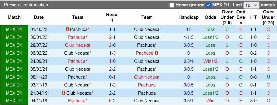 Nhận định, soi kèo Club Necaxa vs Pachuca, 10h00 ngày 24/2: Tiếp tục bất bại - Ảnh 3