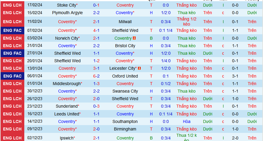 Nhận định, soi kèo Coventry City vs Preston North End, 00h45 ngày 24/2: Preston nối dài chuỗi bất bại - Ảnh 1