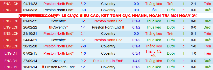 Nhận định, soi kèo Coventry City vs Preston North End, 00h45 ngày 24/2: Preston nối dài chuỗi bất bại - Ảnh 3