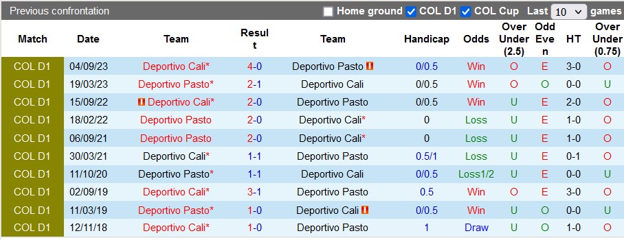 Nhận định, soi kèo Deportivo Pasto với Deportivo Cali, 8h20 ngày 24/2: Chủ nhà sáng nước - Ảnh 3