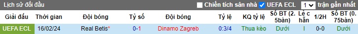 Nhận định, soi kèo Dinamo Zagreb với Real Betis, 0h45 ngày 23/2: Tạm biệt đội khách - Ảnh 1