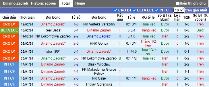 Nhận định, soi kèo Dinamo Zagreb với Real Betis, 0h45 ngày 23/2: Tạm biệt đội khách - Ảnh 3
