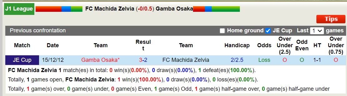 Nhận định, soi kèo FC Machida Zelvia với Gamba Osaka, 13h00 ngày 24/2: Ngựa ô của giải - Ảnh 3