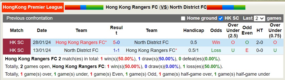 Nhận định, soi kèo Hong Kong Rangers FC với North District FC, 14h00 ngày 24/2: Trái đắng liên tiếp - Ảnh 3