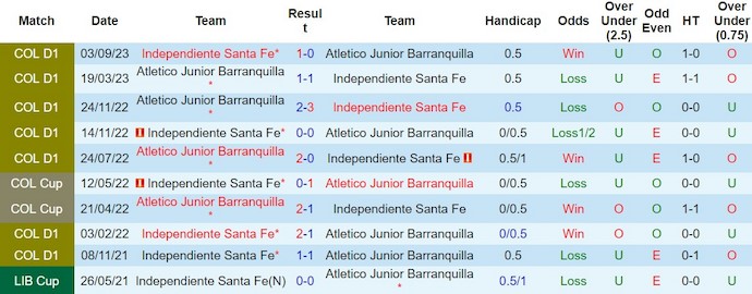 Nhận định, soi kèo Independiente Santa Fe với Junior Barranquilla, 7h45 ngày 22/2: Phong độ là nhất thời - Ảnh 3