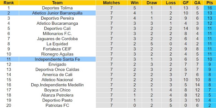 Nhận định, soi kèo Independiente Santa Fe với Junior Barranquilla, 7h45 ngày 22/2: Phong độ là nhất thời - Ảnh 4