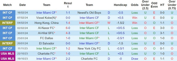 Nhận định, soi kèo Inter Miami với Real Salt Lake, 8h00 ngày 22/2: Không dễ giành 3 điểm - Ảnh 1