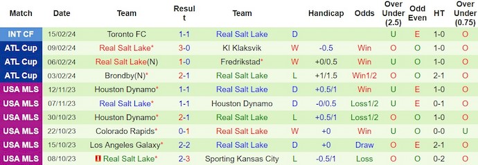 Nhận định, soi kèo Inter Miami với Real Salt Lake, 8h00 ngày 22/2: Không dễ giành 3 điểm - Ảnh 2